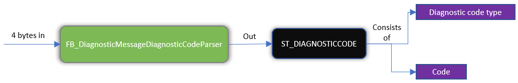 Diagnostic message diagnostic code parser