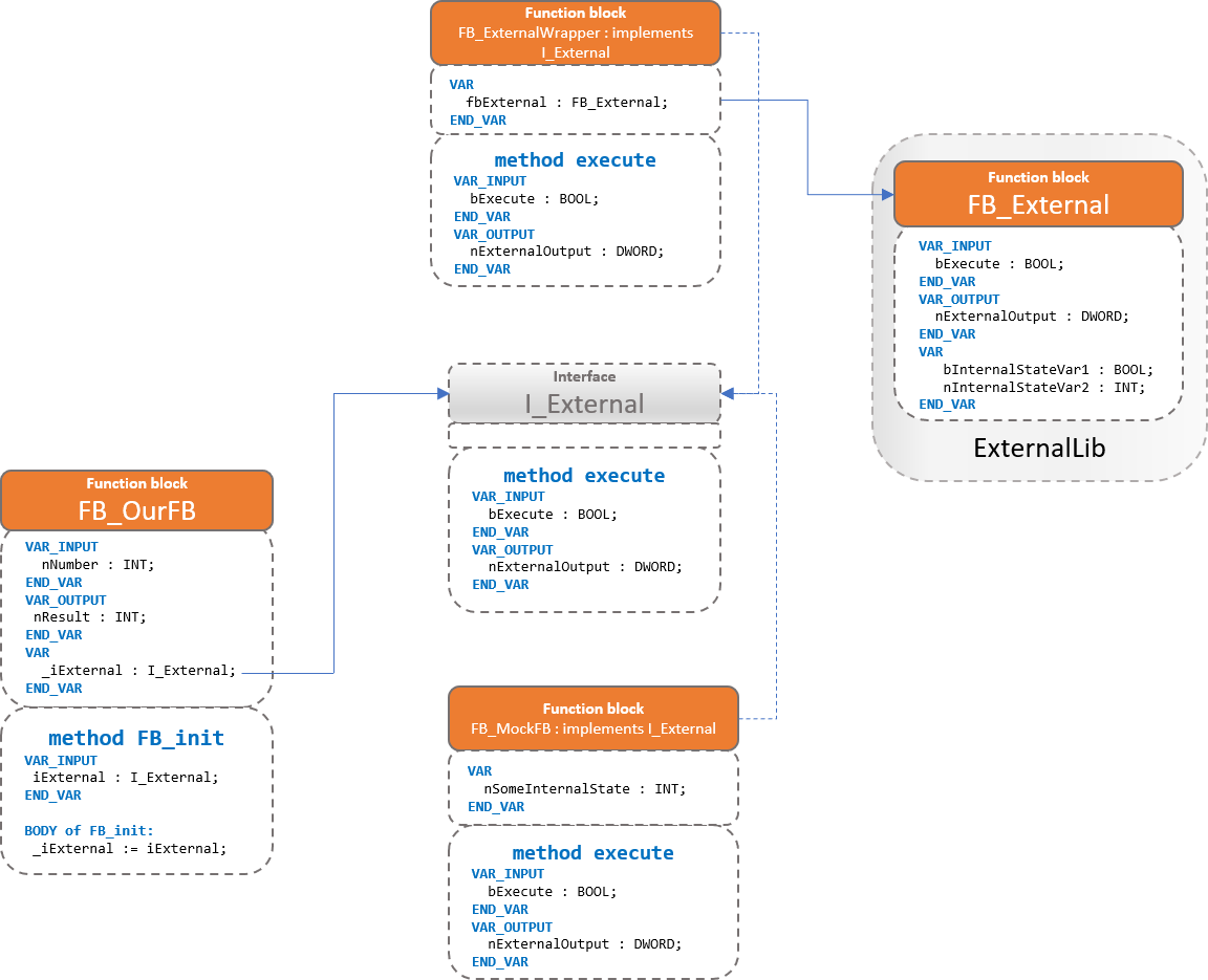Mocking objects injected dependency