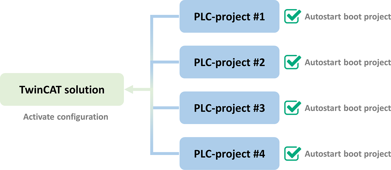 TwinCAT solution and PLC projects