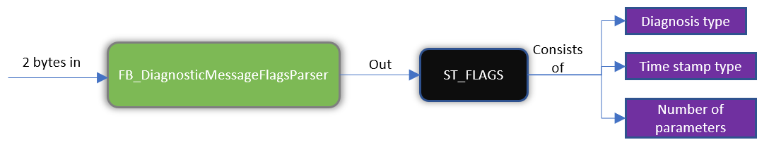 Diagnostic message flags parser