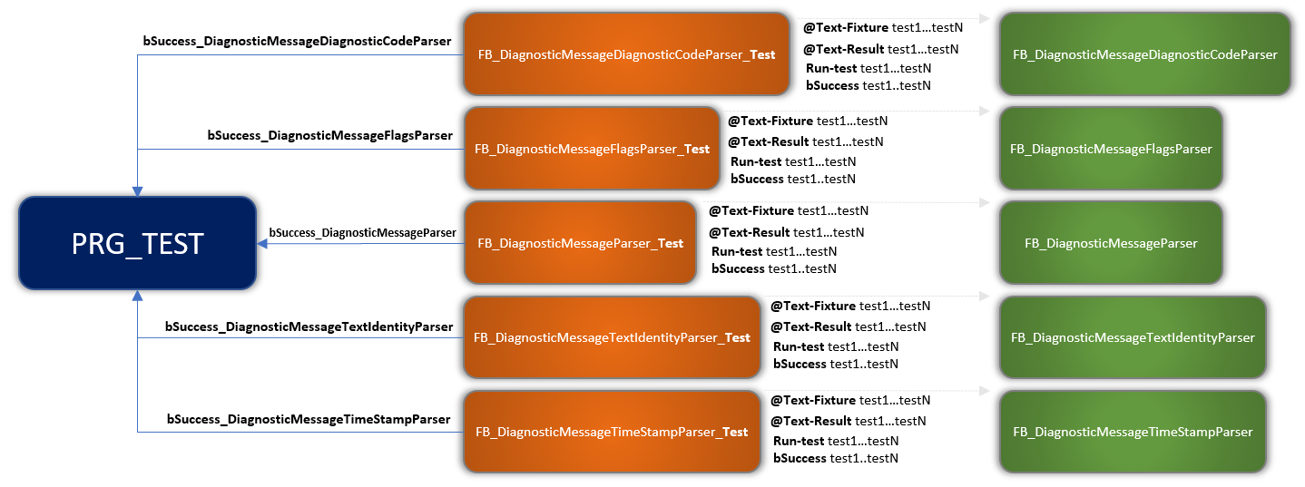 Unit test structure calls